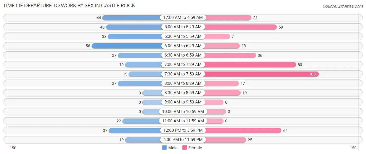 Time of Departure to Work by Sex in Castle Rock