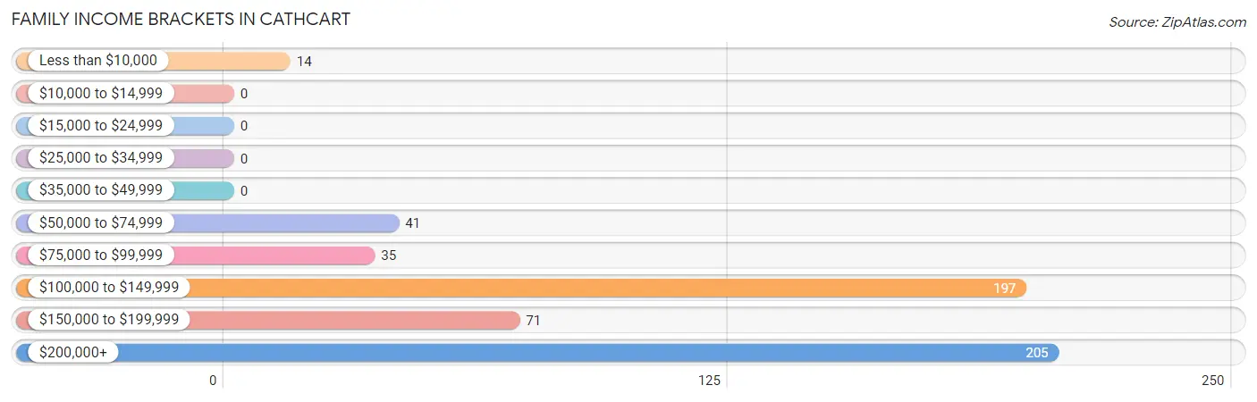 Family Income Brackets in Cathcart