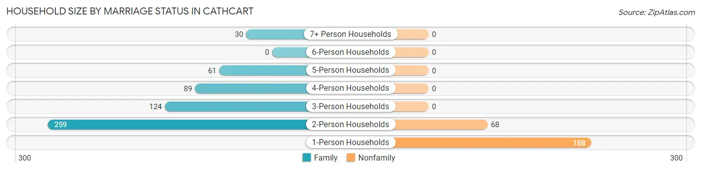 Household Size by Marriage Status in Cathcart