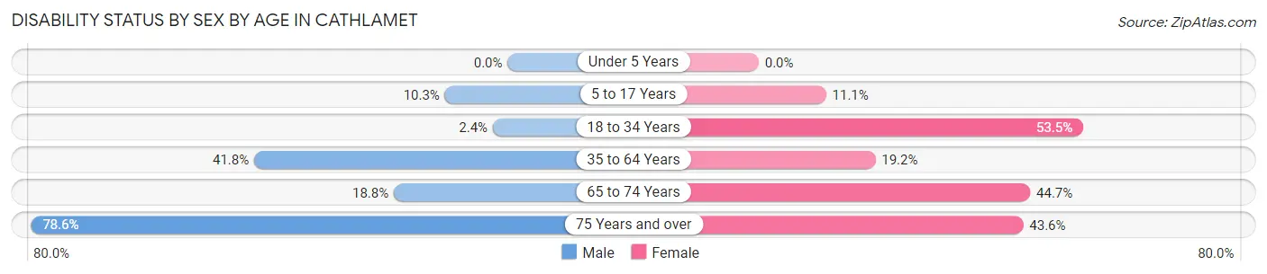 Disability Status by Sex by Age in Cathlamet