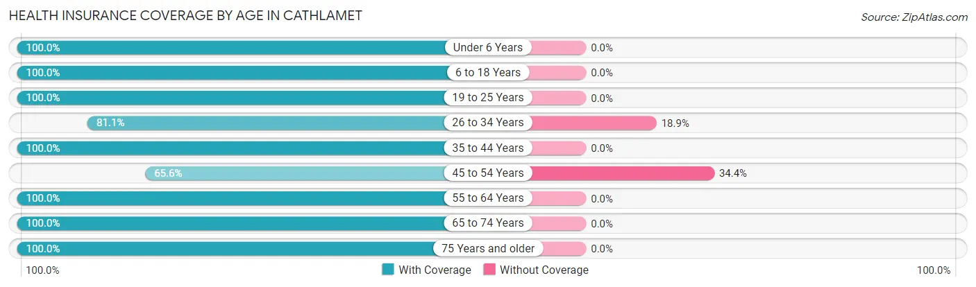 Health Insurance Coverage by Age in Cathlamet