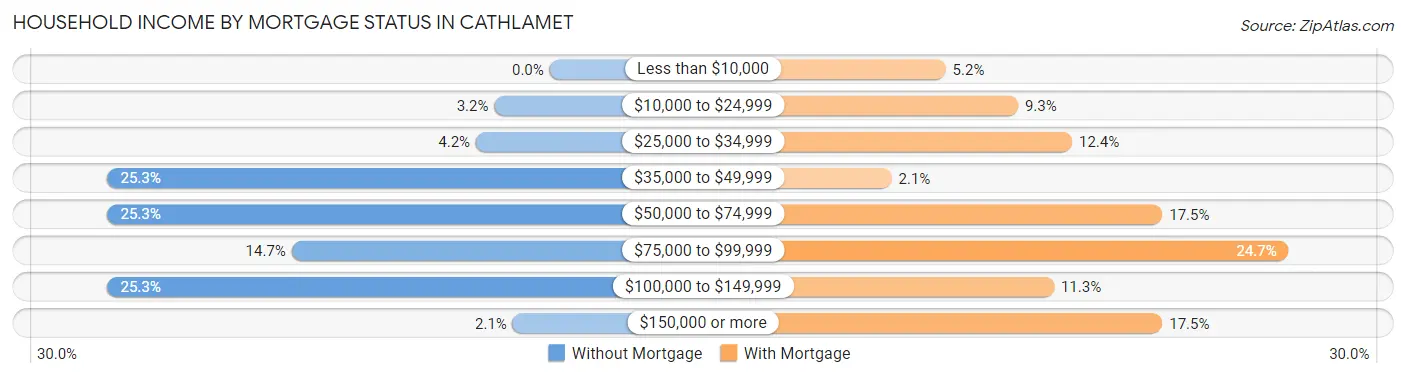 Household Income by Mortgage Status in Cathlamet