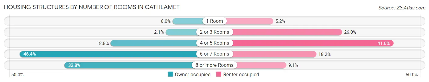 Housing Structures by Number of Rooms in Cathlamet