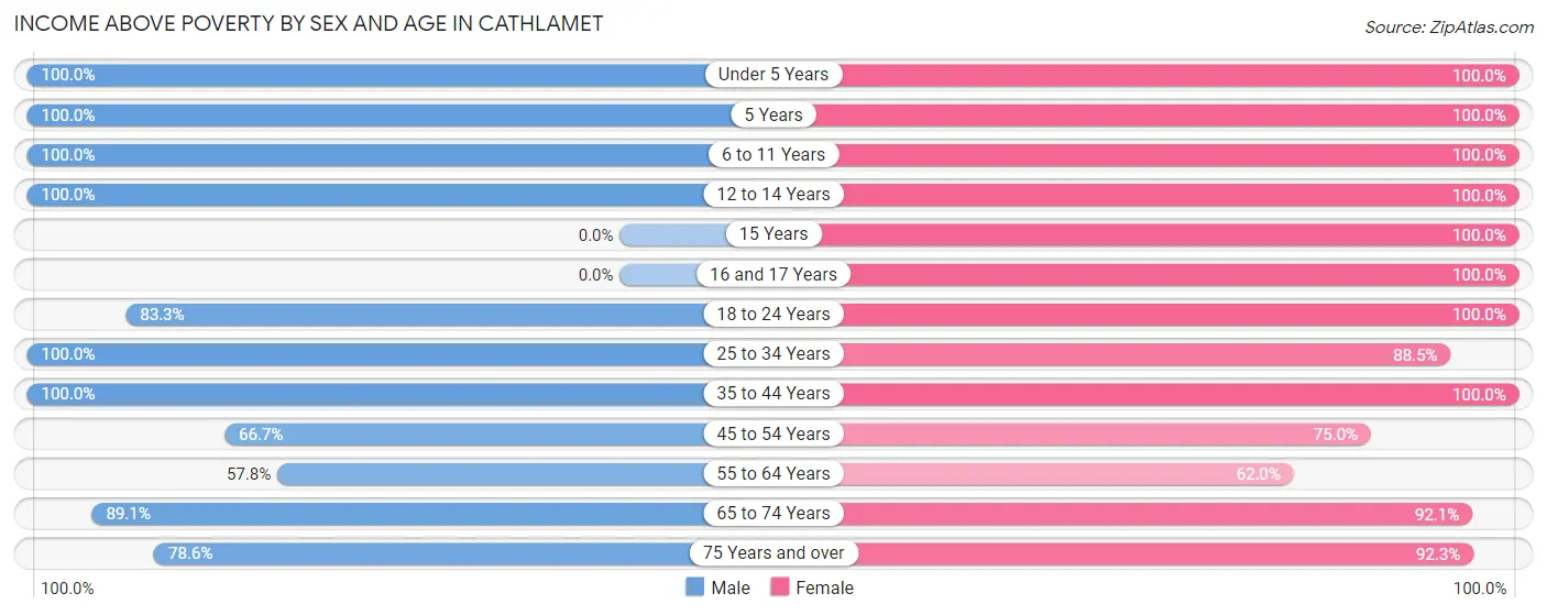 Income Above Poverty by Sex and Age in Cathlamet