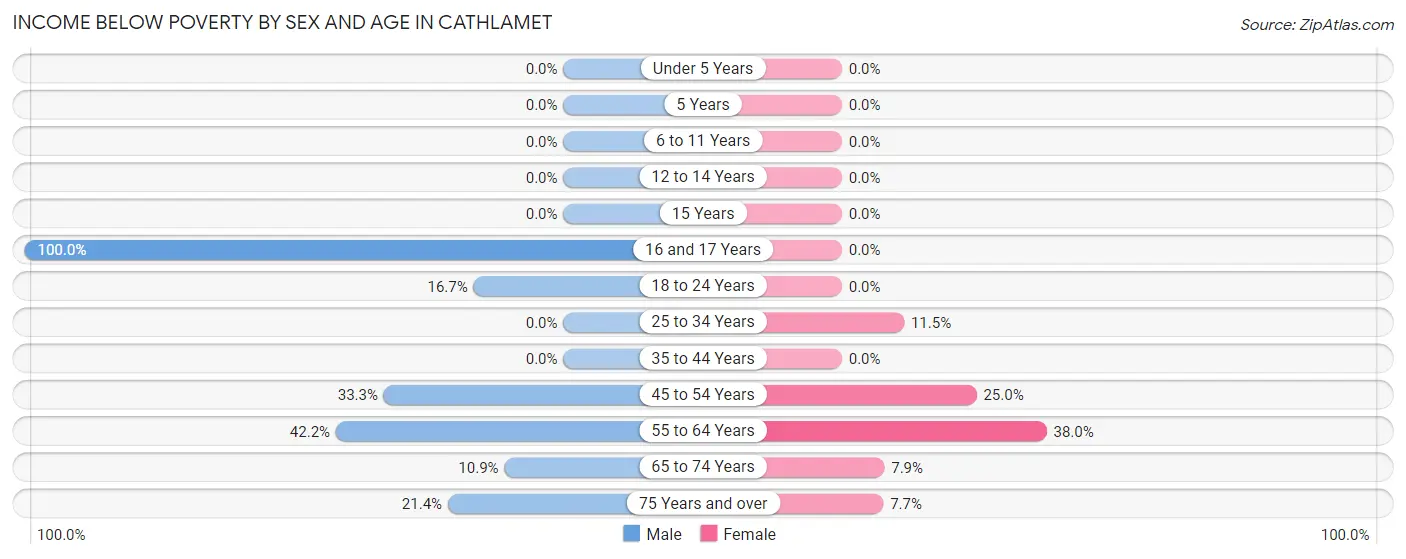Income Below Poverty by Sex and Age in Cathlamet