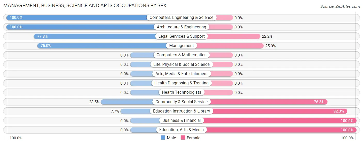 Management, Business, Science and Arts Occupations by Sex in Cathlamet