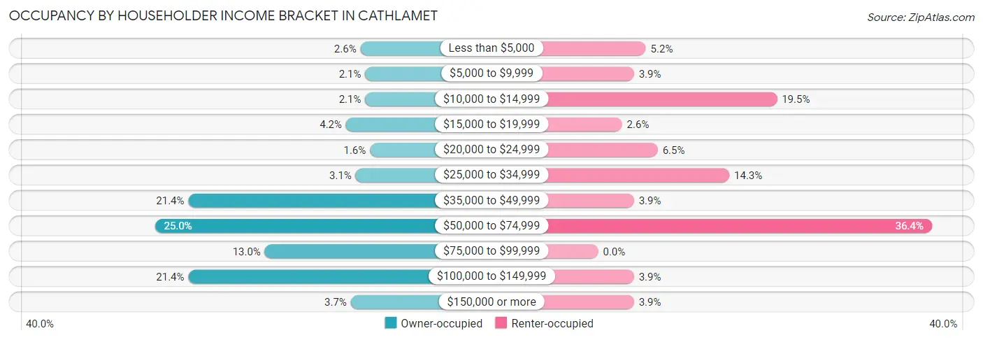 Occupancy by Householder Income Bracket in Cathlamet