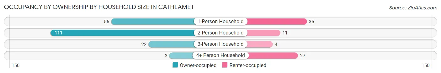 Occupancy by Ownership by Household Size in Cathlamet