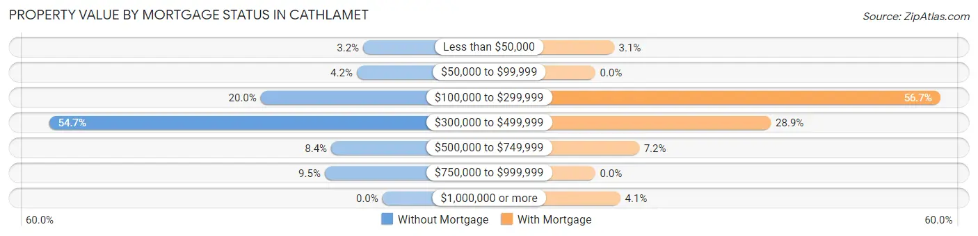 Property Value by Mortgage Status in Cathlamet