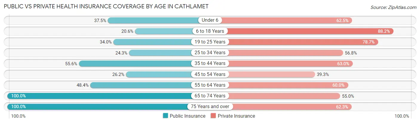 Public vs Private Health Insurance Coverage by Age in Cathlamet