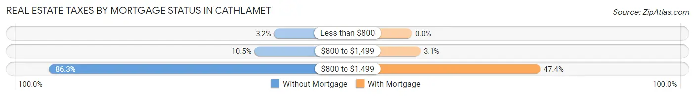 Real Estate Taxes by Mortgage Status in Cathlamet