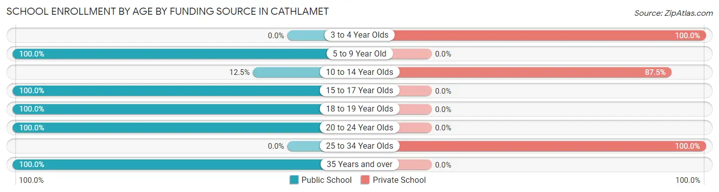 School Enrollment by Age by Funding Source in Cathlamet