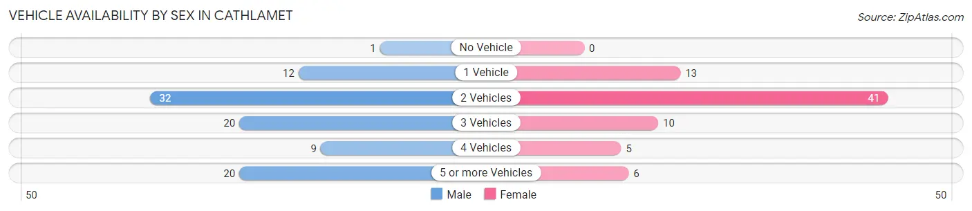 Vehicle Availability by Sex in Cathlamet