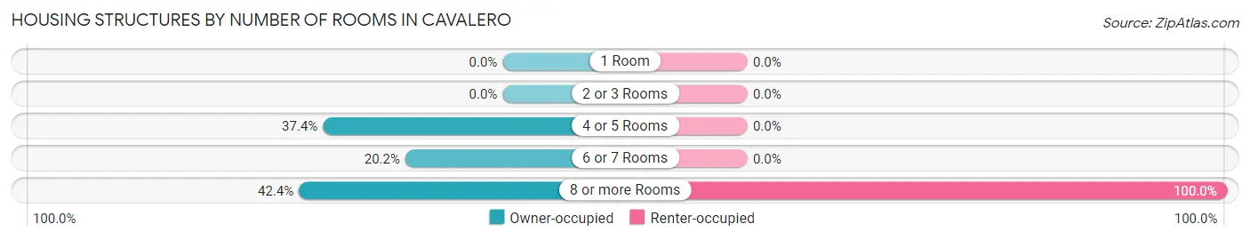 Housing Structures by Number of Rooms in Cavalero
