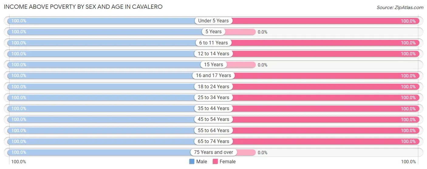 Income Above Poverty by Sex and Age in Cavalero