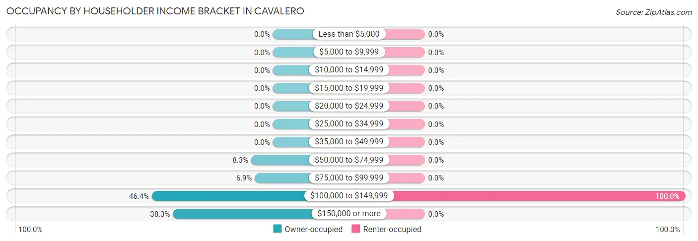 Occupancy by Householder Income Bracket in Cavalero