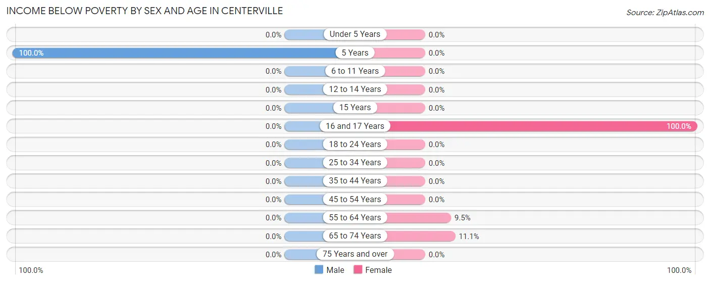 Income Below Poverty by Sex and Age in Centerville