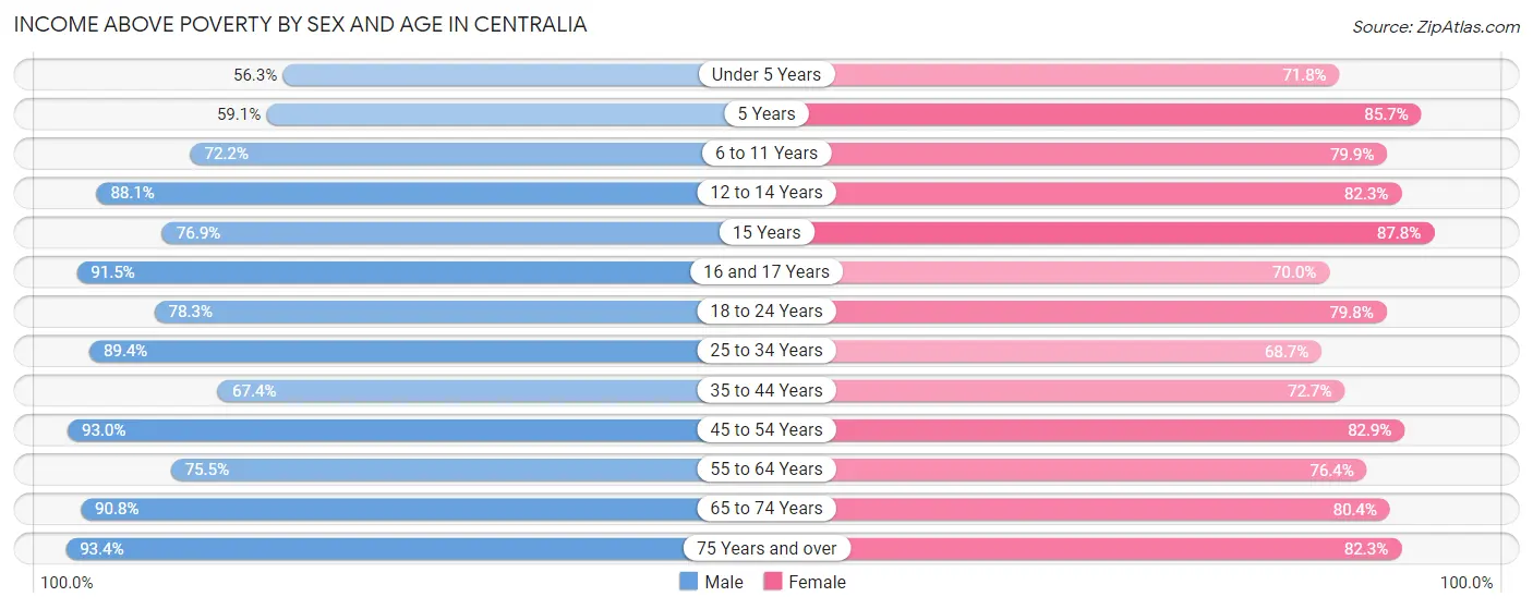 Income Above Poverty by Sex and Age in Centralia