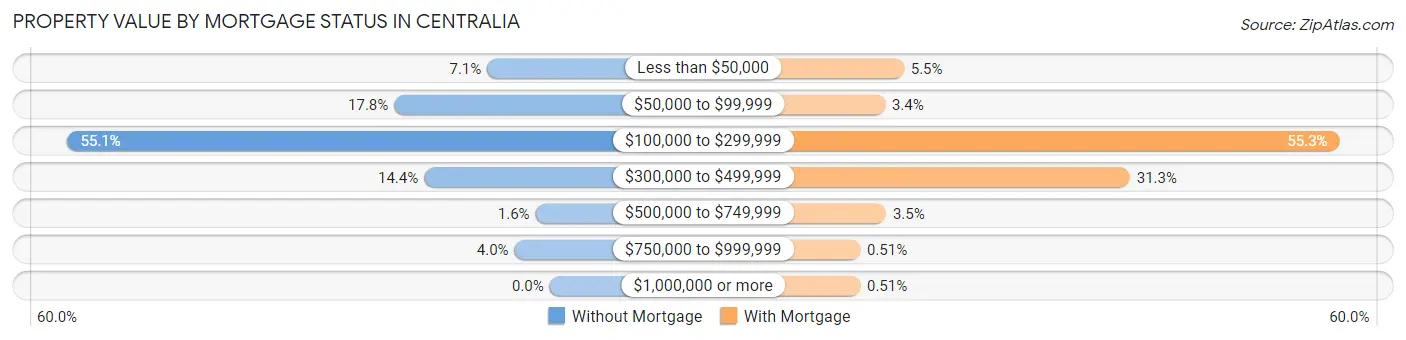 Property Value by Mortgage Status in Centralia