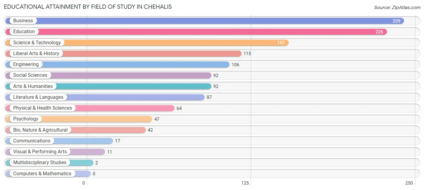 Educational Attainment by Field of Study in Chehalis