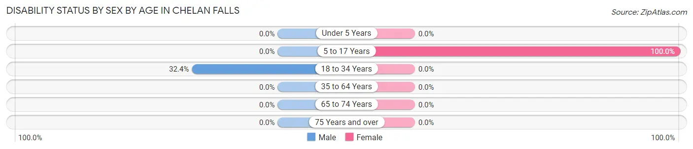 Disability Status by Sex by Age in Chelan Falls
