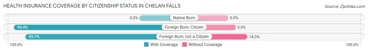 Health Insurance Coverage by Citizenship Status in Chelan Falls