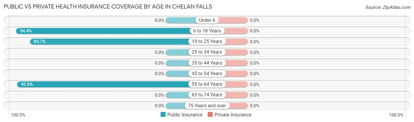 Public vs Private Health Insurance Coverage by Age in Chelan Falls