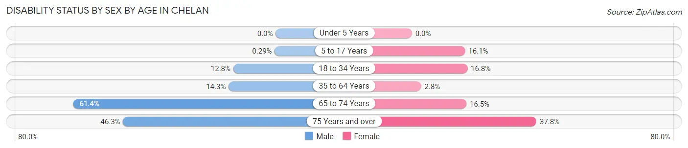 Disability Status by Sex by Age in Chelan