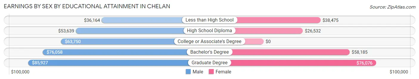 Earnings by Sex by Educational Attainment in Chelan