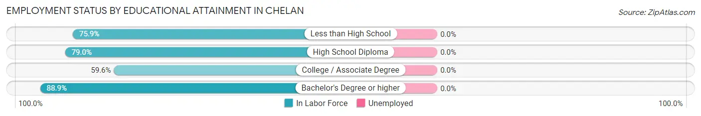 Employment Status by Educational Attainment in Chelan