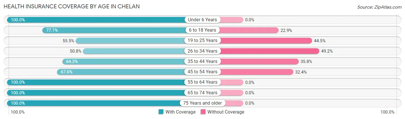 Health Insurance Coverage by Age in Chelan