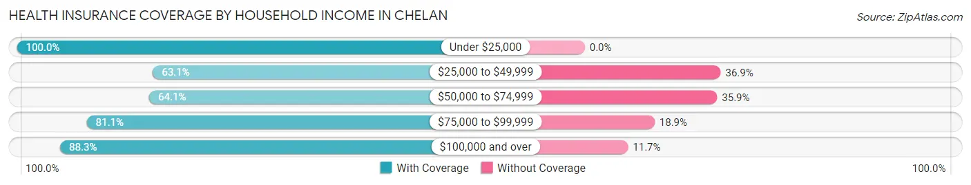 Health Insurance Coverage by Household Income in Chelan