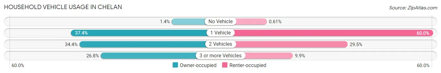 Household Vehicle Usage in Chelan