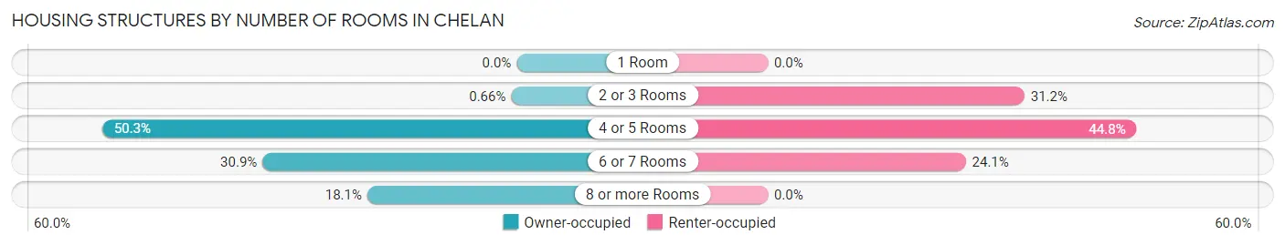 Housing Structures by Number of Rooms in Chelan