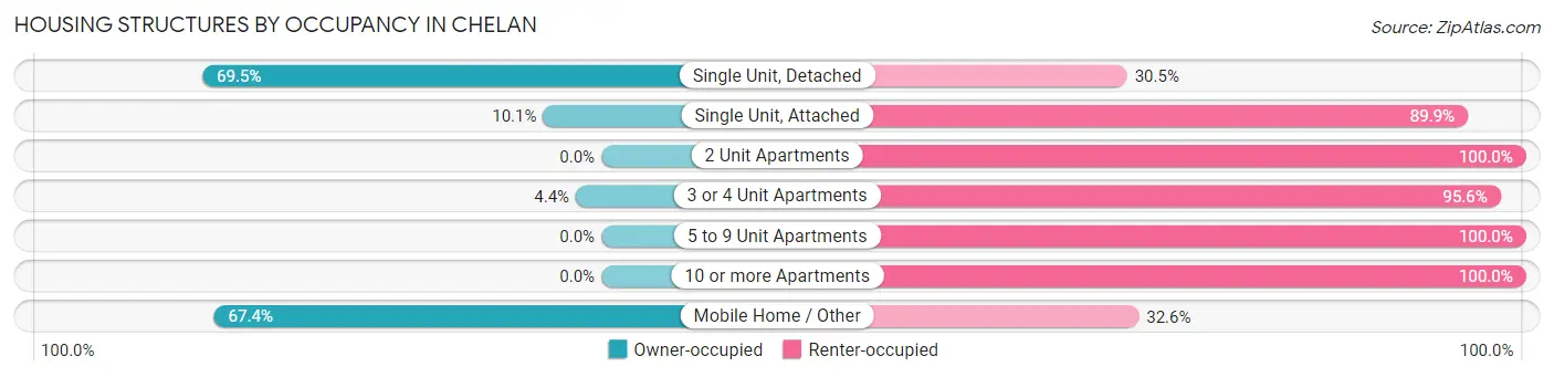 Housing Structures by Occupancy in Chelan