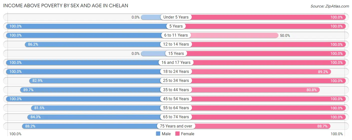 Income Above Poverty by Sex and Age in Chelan
