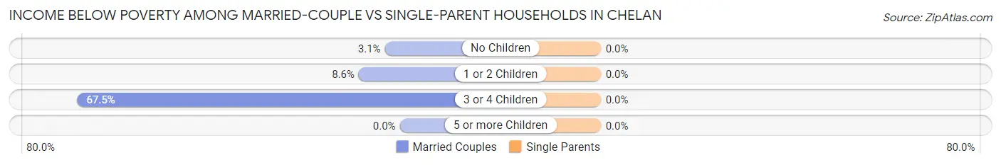 Income Below Poverty Among Married-Couple vs Single-Parent Households in Chelan