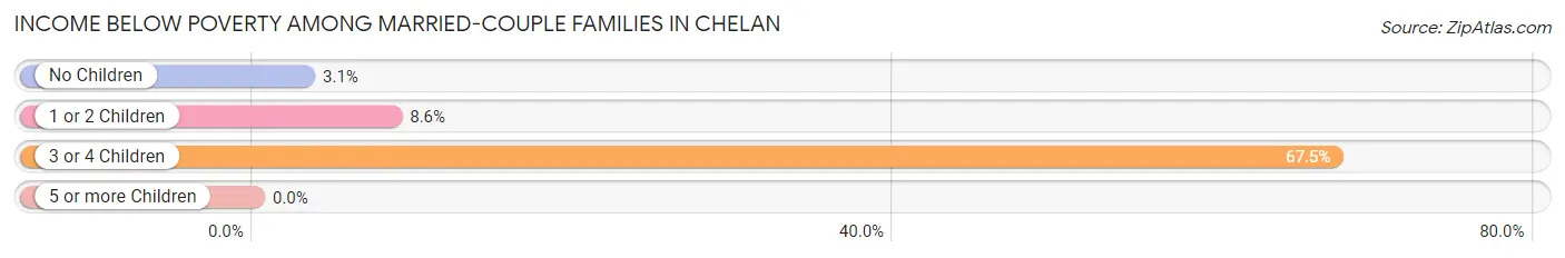 Income Below Poverty Among Married-Couple Families in Chelan
