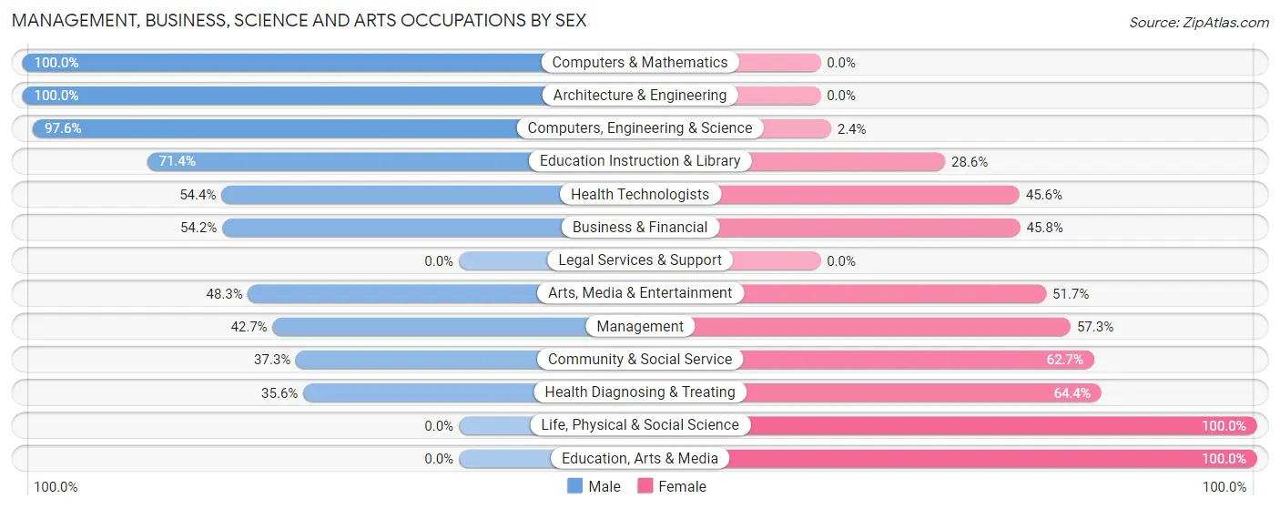 Management, Business, Science and Arts Occupations by Sex in Chelan