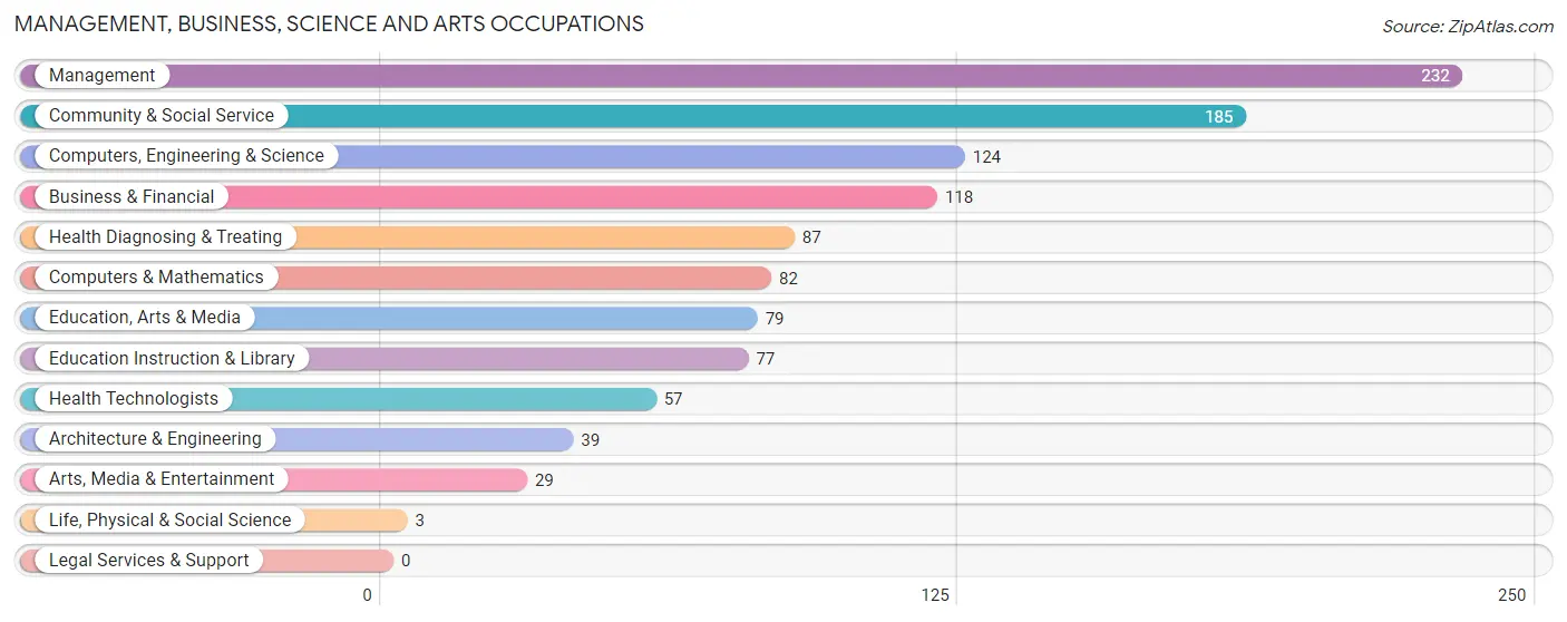 Management, Business, Science and Arts Occupations in Chelan