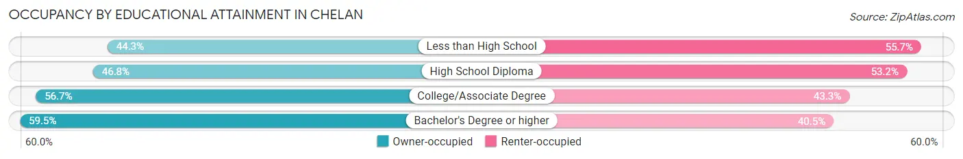 Occupancy by Educational Attainment in Chelan