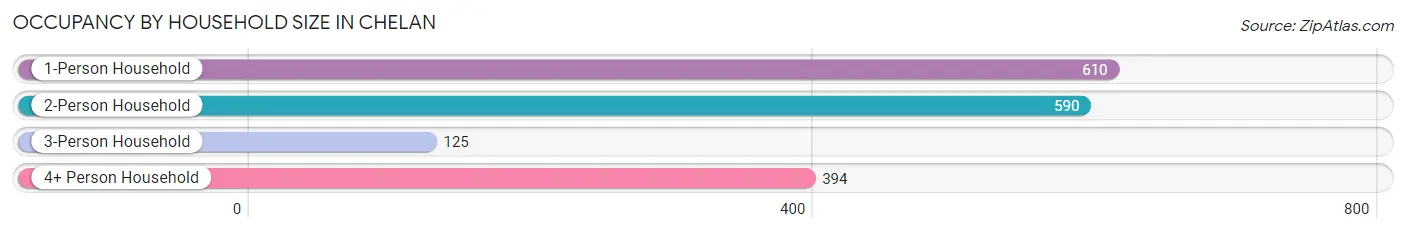 Occupancy by Household Size in Chelan