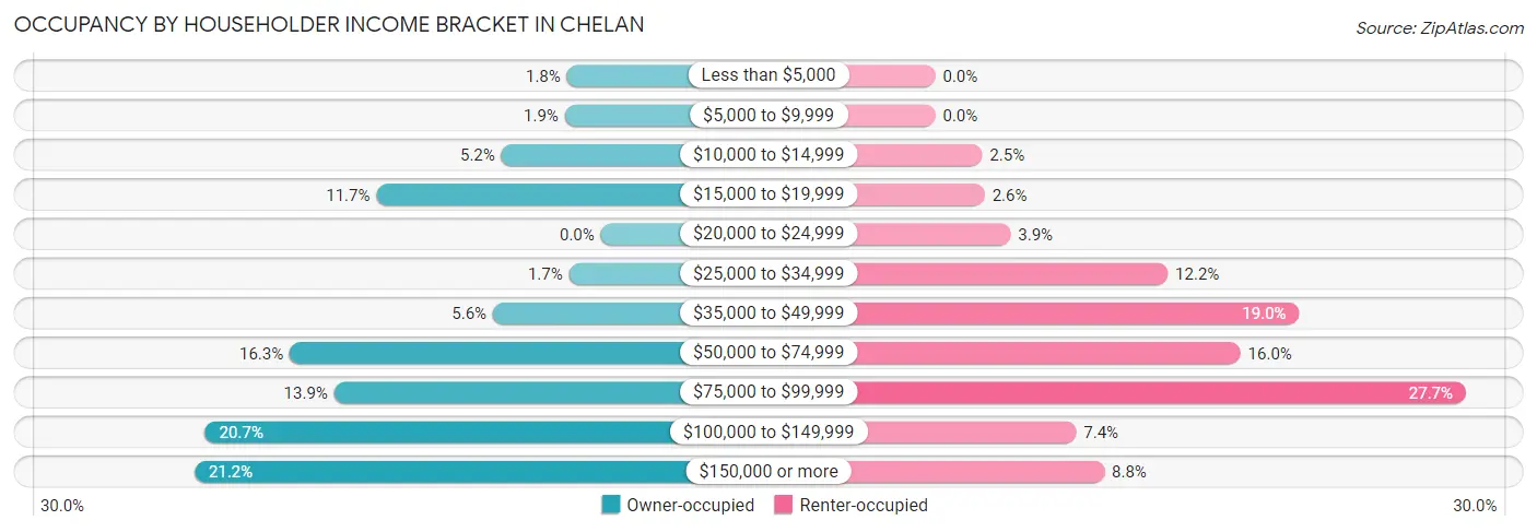 Occupancy by Householder Income Bracket in Chelan