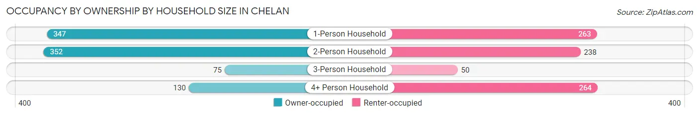 Occupancy by Ownership by Household Size in Chelan