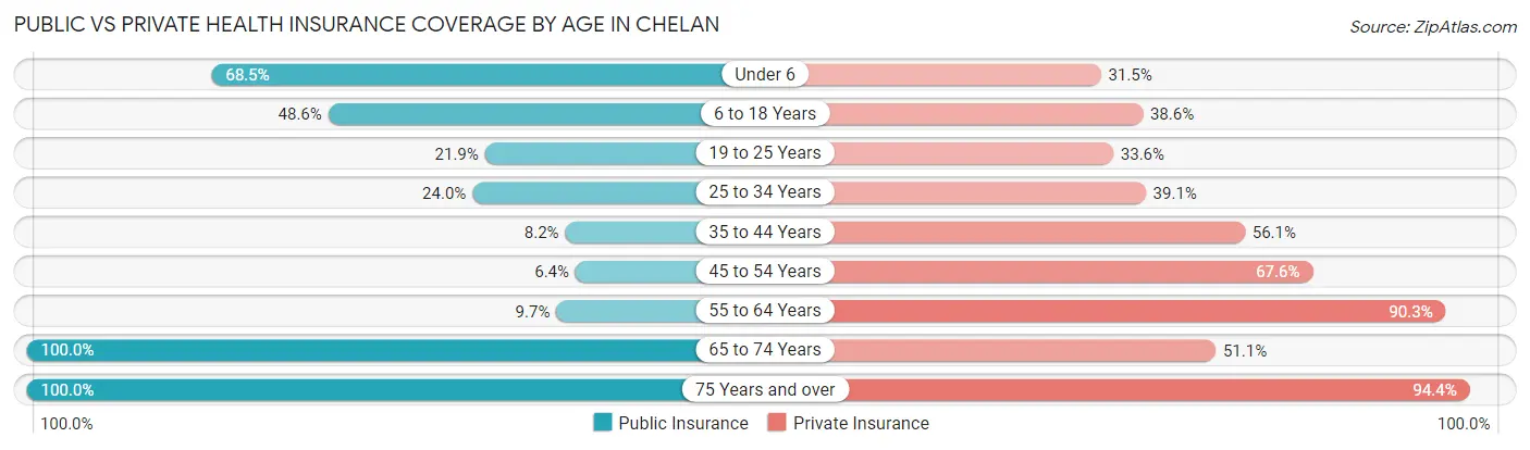 Public vs Private Health Insurance Coverage by Age in Chelan