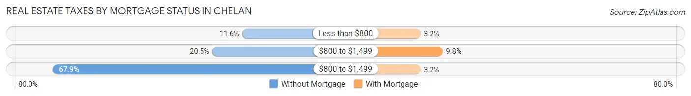 Real Estate Taxes by Mortgage Status in Chelan