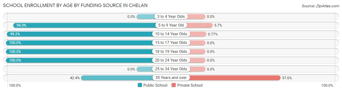 School Enrollment by Age by Funding Source in Chelan