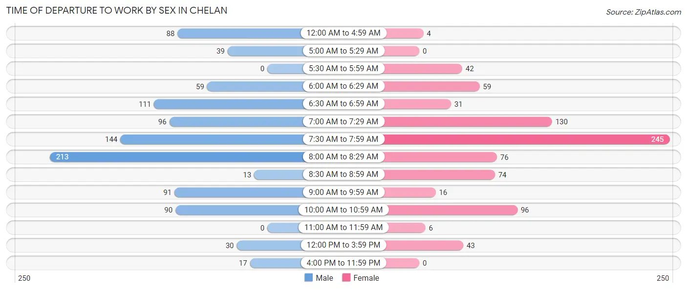 Time of Departure to Work by Sex in Chelan