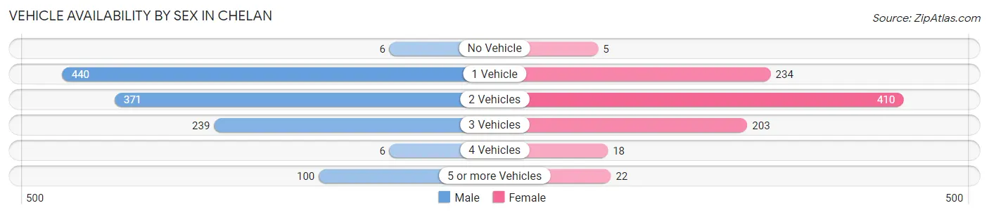 Vehicle Availability by Sex in Chelan