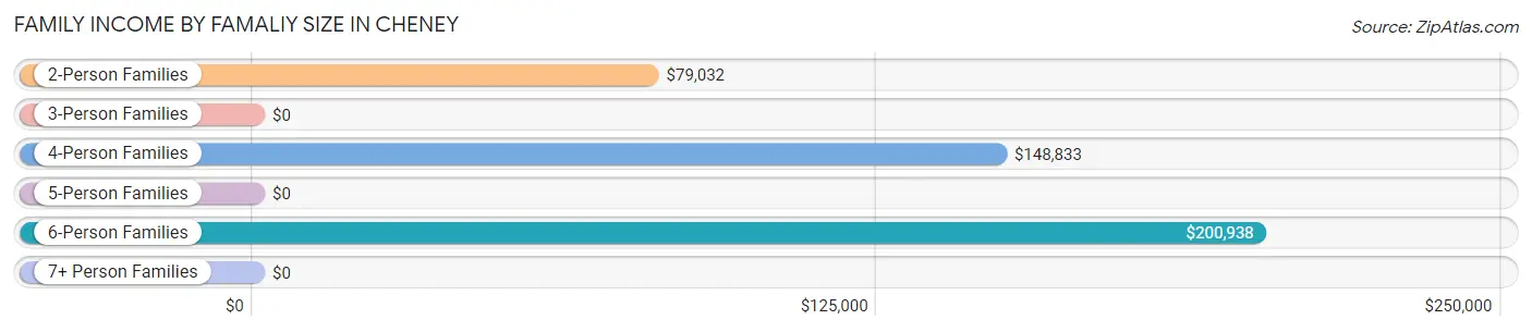 Family Income by Famaliy Size in Cheney